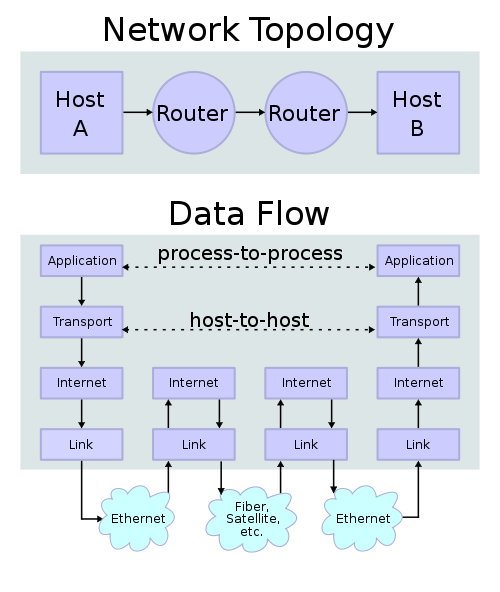 IP protocol stack