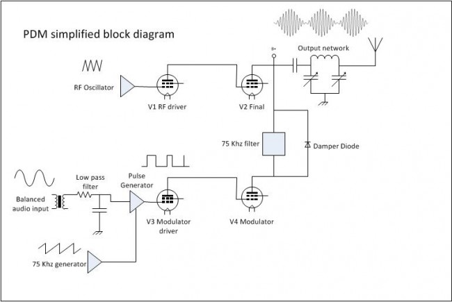 Harris MWx tube type PDM transmitter