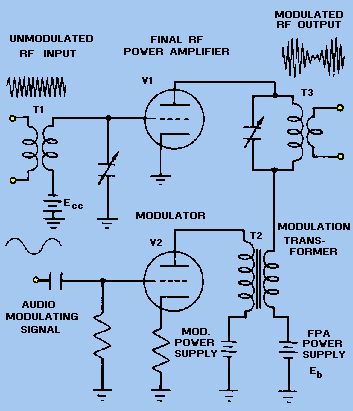 Plate Modulated AM transmitter