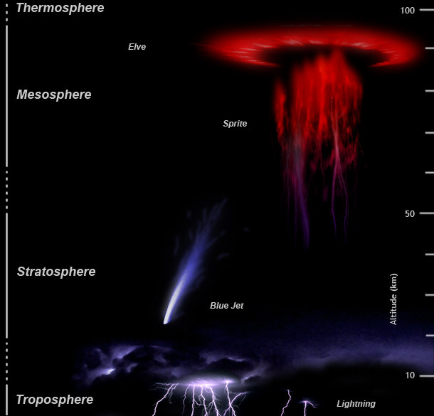 upper atmosphere lightning depiction