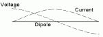 1/2 wave dipole antenna current voltage distribution