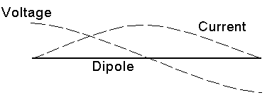 1/2 wave dipole antenna current voltage distribution