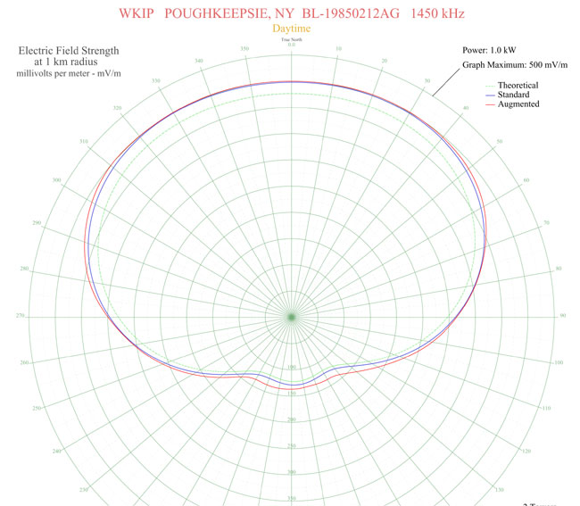 WKIP 1450 Poughkeepsie, NY pattern plot