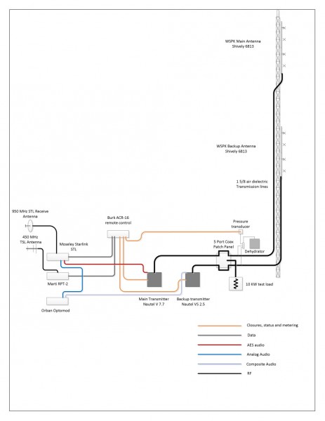 WSPK transmitter site signal flow diagram