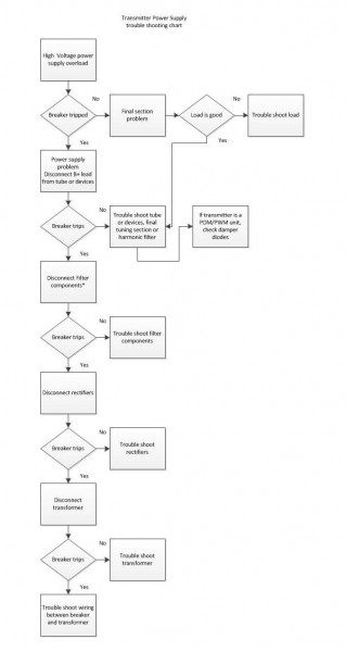 Generic transmitter power supply trouble shooting chart