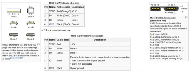 Universal Serial Buss (USB) connections and pinouts