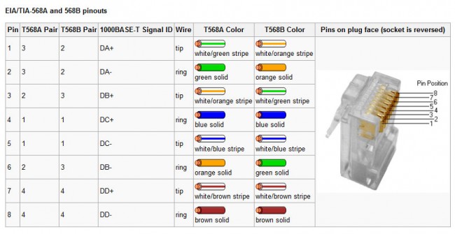 EIA/TIA 568a and b ethernet cable standard