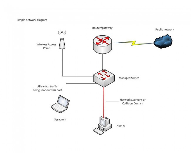 Network diagram with managed switch