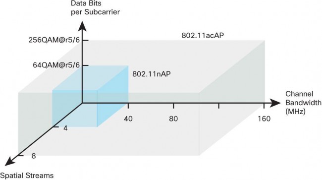 Comparison of 802.11n to 802.11ac