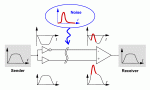 Noise rejection, differential signaling. "DiffSignaling" by Linear77 - Own work. Licensed under CC BY 3.0 via Wikimedia