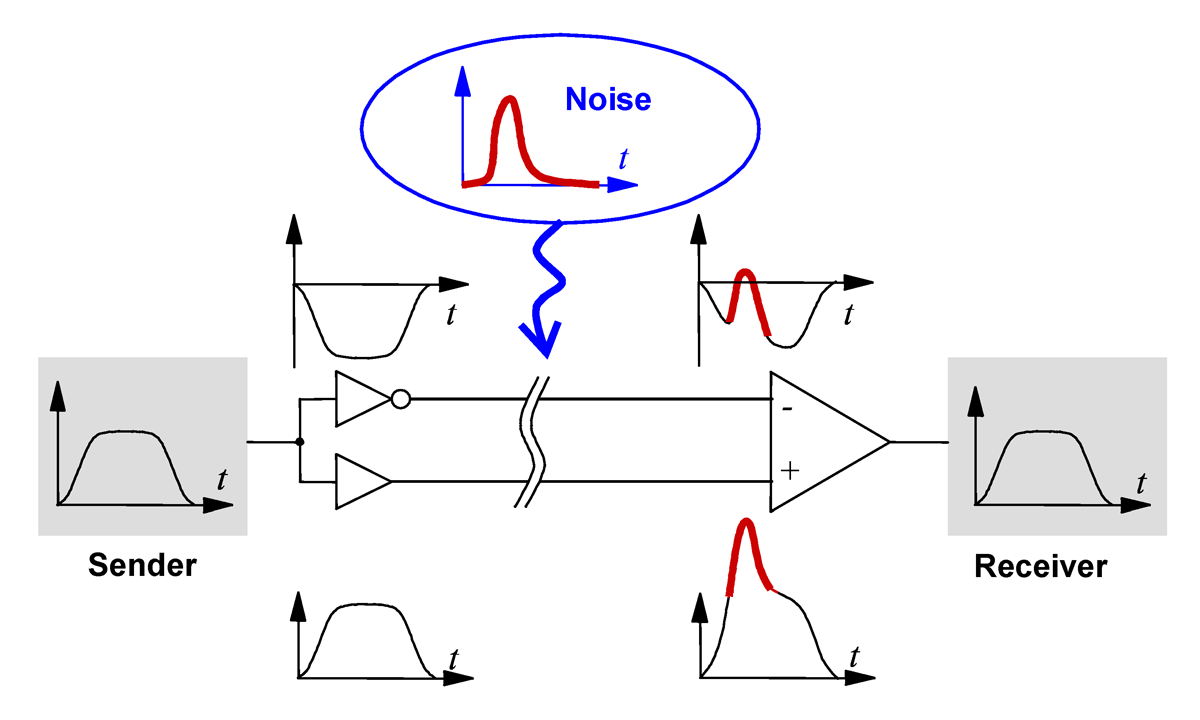 Noise rejection, differential signaling. "DiffSignaling" by Linear77 - Own work. Licensed under CC BY 3.0 via Wikimedia