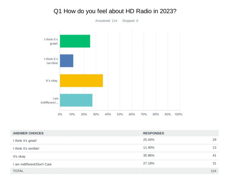 Digital Audio Broadcasting Survey results Engineering Radio